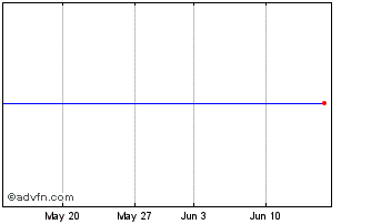 1 Month SUZBD450 Ex:44,01 Chart