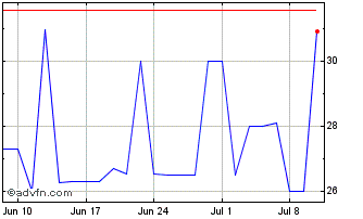 1 Month TEKA PN Chart