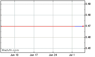 1 Month TENDG110 Ex:11 Chart