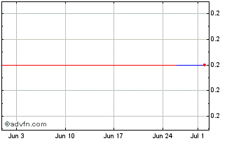 1 Month TRISG500 Ex:4,8 Chart
