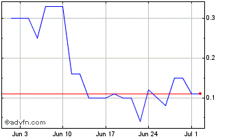 1 Month TRISG520 Ex:5 Chart