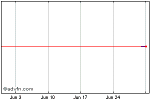1 Month ISA CTEEP PN Chart