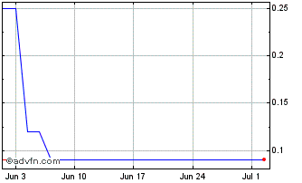 1 Month TUPYG255 Ex:25,35 Chart