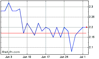 1 Month UNICASA ON Chart