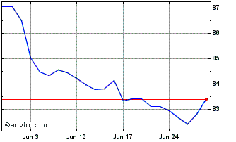 1 Month Urca Prime Renda Fundo D... Chart