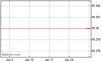 1 Month U S Bancorp Chart