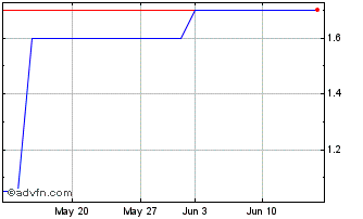 1 Month USIMV10 Ex:9,72 Chart