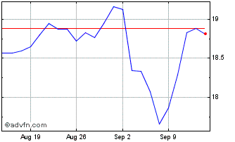 1 Month Trend ETF Msci Us Techno... Chart