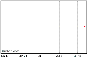 1 Month VALEL570 Ex:54,33 Chart