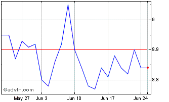 1 Month Valora Hedge Fund Fundo ... Chart