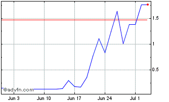 1 Month WEGEG409 Ex:40,9 Chart
