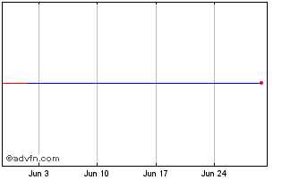1 Month Hedge Yees Habitacoes Ec... Chart