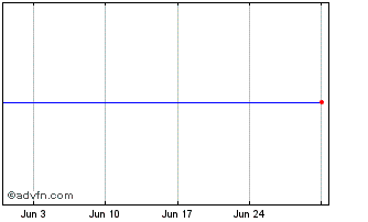 1 Month Yuca Fdo Inv Imob Chart