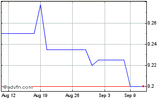 1 Month Acreage Chart