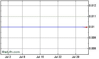 1 Month Alerio Gold Chart