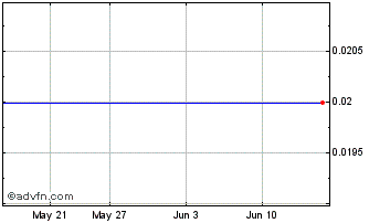 1 Month Blue Horizon Global Capi... Chart