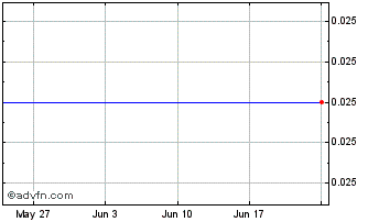 1 Month Bougainville Ventures Chart
