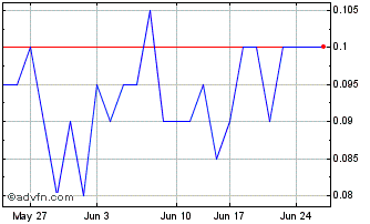 1 Month Ciscom Chart
