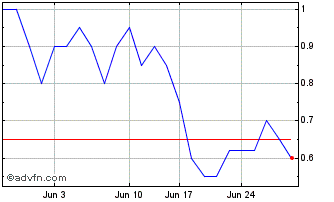 1 Month Eureka Lithium Chart
