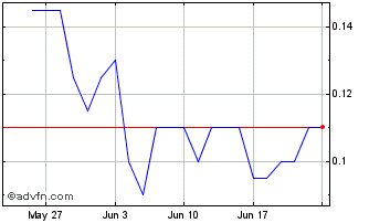1 Month ESGold Chart