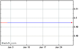 1 Month Freedom Battery Metals Chart