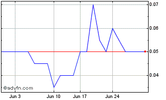 1 Month Fathom Nickel Chart