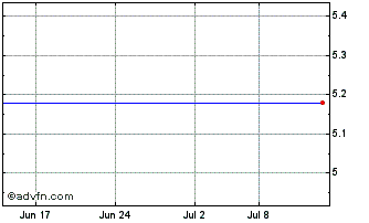 1 Month FAX Capital Chart