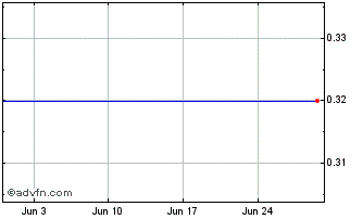 1 Month Goldblock Capital Chart