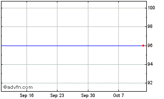 1 Month Gravitas Financial Chart