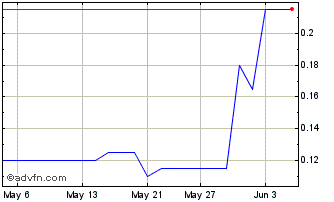 1 Month GOAT Industries Chart