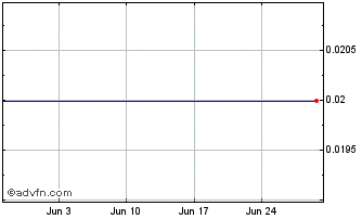 1 Month Madison Metals Chart