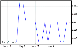 1 Month Global Li Ion Graphite Chart