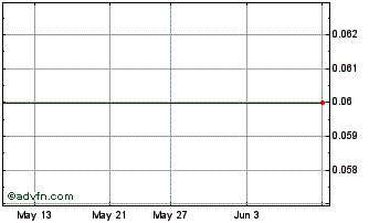 1 Month Lynx Global Digital Fina... Chart