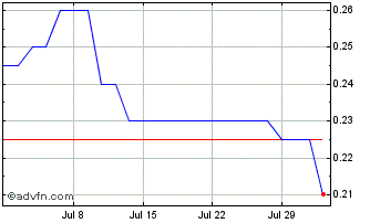 1 Month MariMed Chart