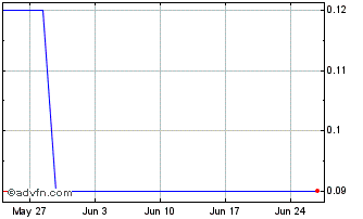 1 Month Nova Net Lease REIT Chart