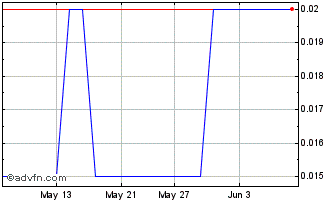 1 Month Pasinex Resources Chart
