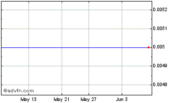 1 Month Stock Trend Capital Chart