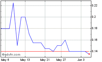1 Month Quebec Nickel Chart