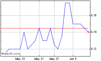 1 Month RIV Capital Chart