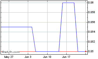 1 Month Sekur Private Data Chart