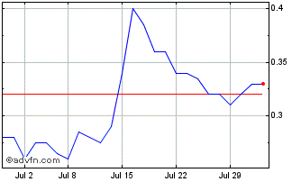 1 Month Silver Dollar Resources Chart