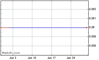 1 Month Tryp Therapeutics Chart