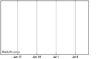 1 Month Bitcoin Interest Chart