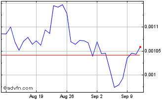 1 Month MetaMorph Chart