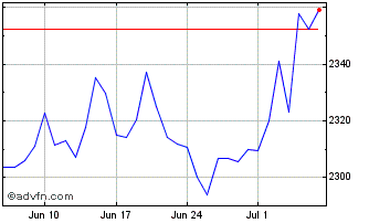 1 Month Paxos Gold Chart