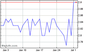 1 Month Rai Reflex Index Chart