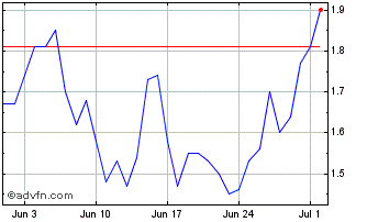 1 Month Raydium Chart