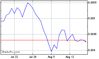 1 Month Siacoin Chart