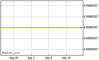 1 Month VLX Chart