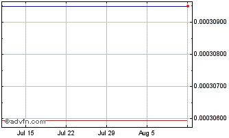 1 Month  Chart